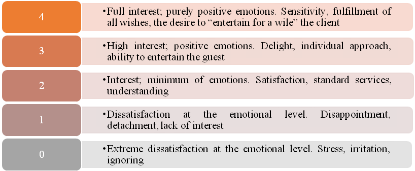 Emotional intelligence rating scale